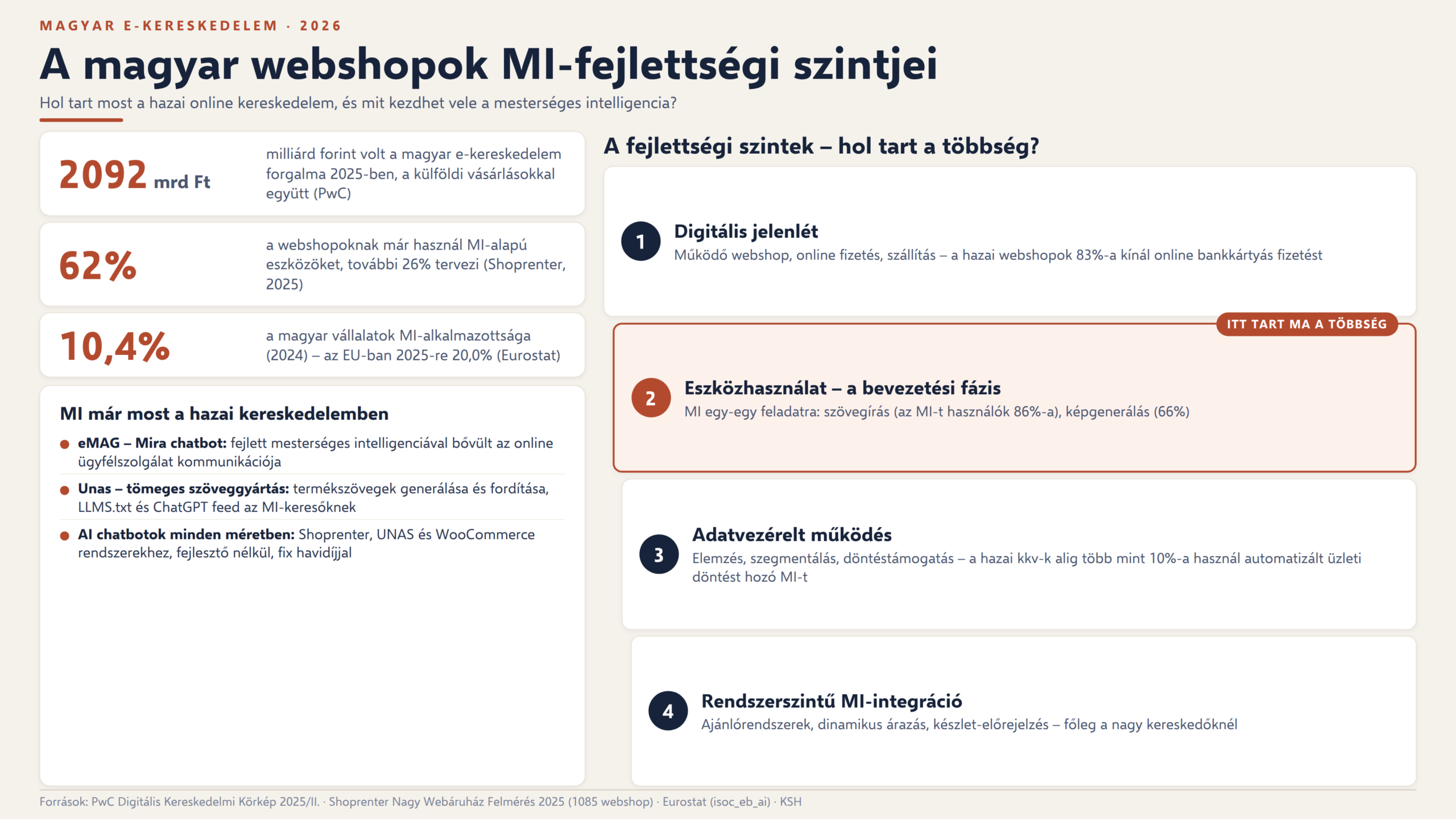 Read more about the article Hol tartanak most a magyar webshopok – és miben segíthet a mesterséges intelligencia?